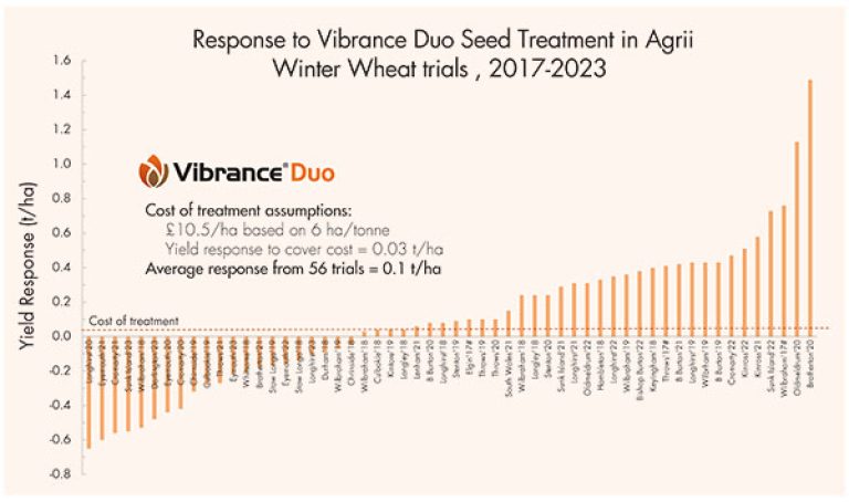 Response to Vibrance Duo Seed Treatment