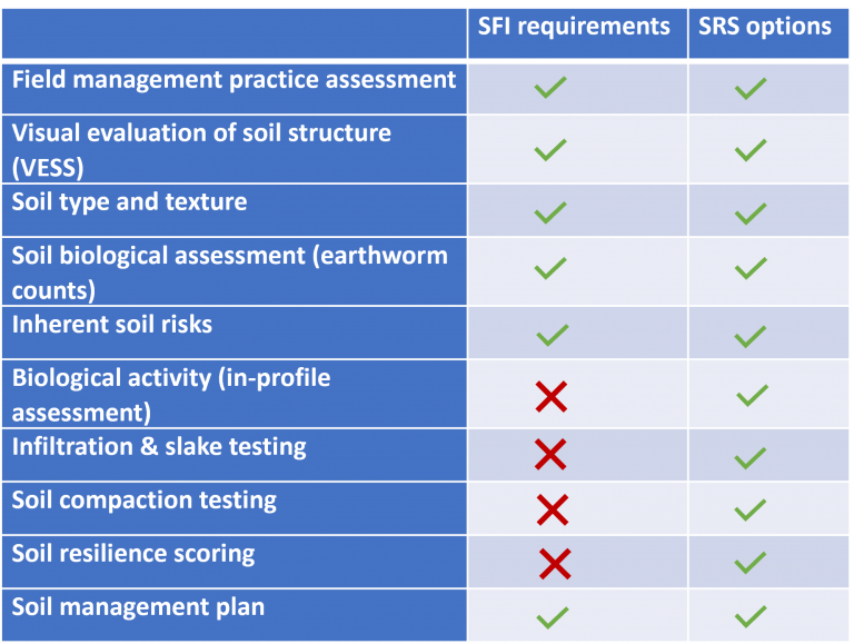 SRS V SFI Requirements table